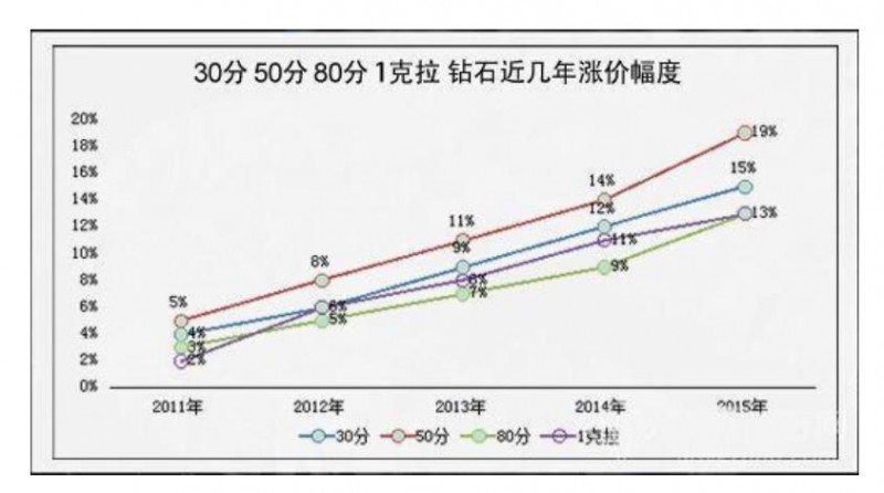 钻石市场行情现全球钻石供应过剩